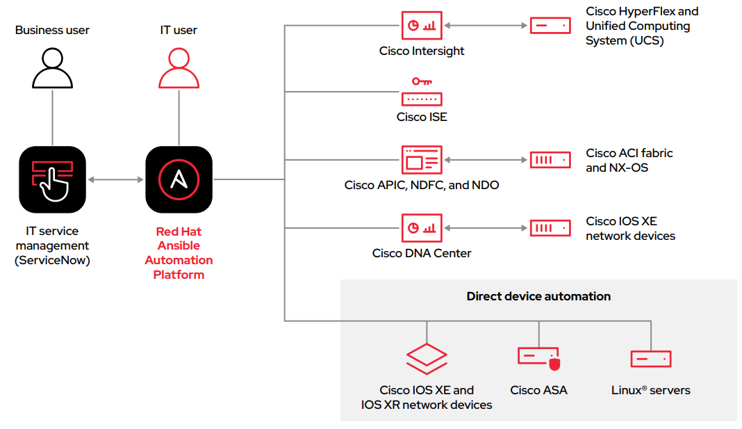 Figure 3. Ansible Automation Platform can directly control Cisco network devices and platforms, allowing you to create complete, end-to-end IT workflows.