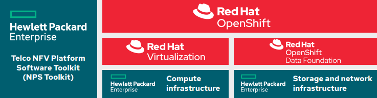 Figure 1. The HPE Telco Blueprints with Red Hat OpenShift architecture