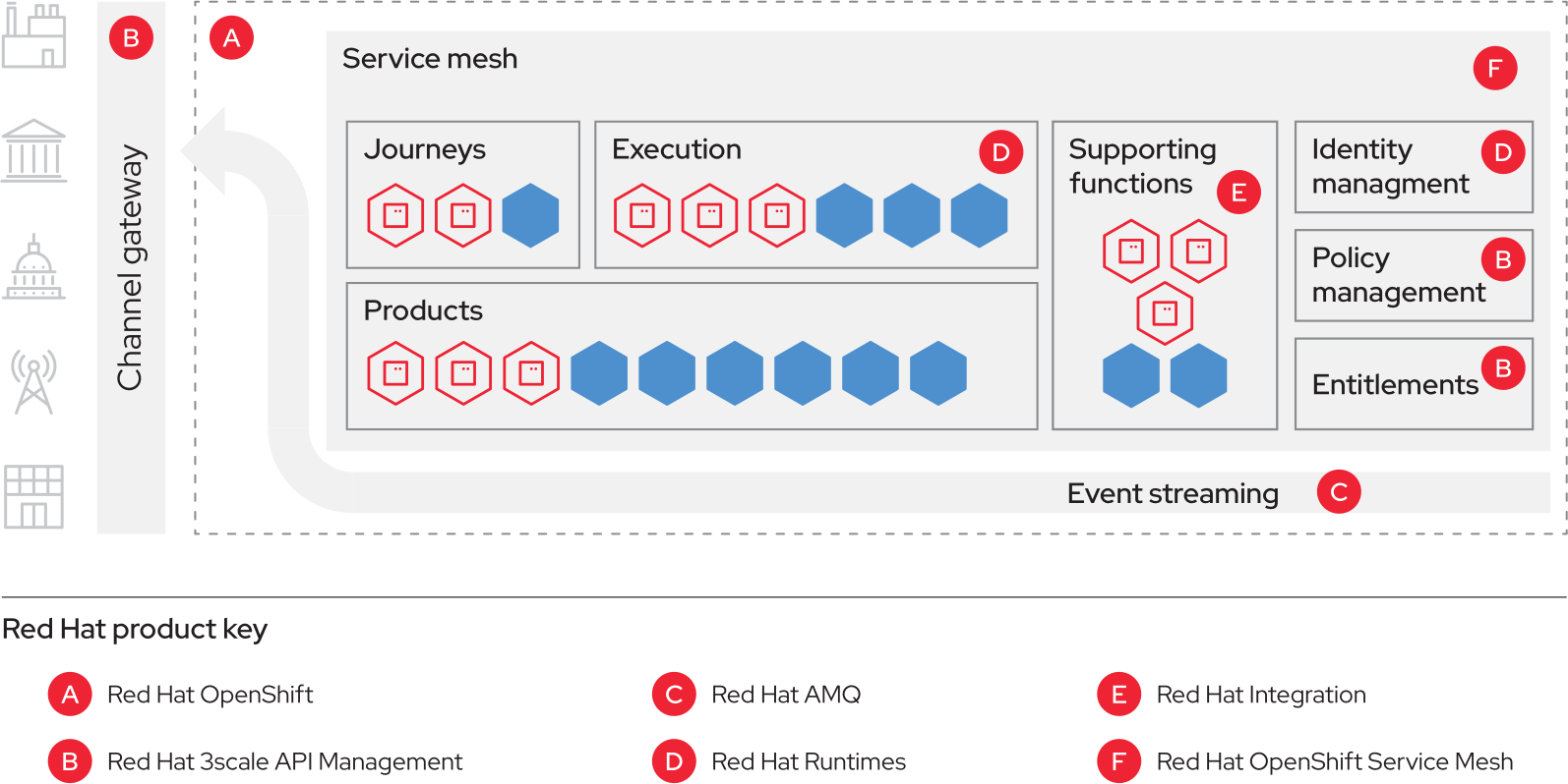 Figure 3. The reinvent modernization approach replaces core services with cloud-native, microservices-based versions.