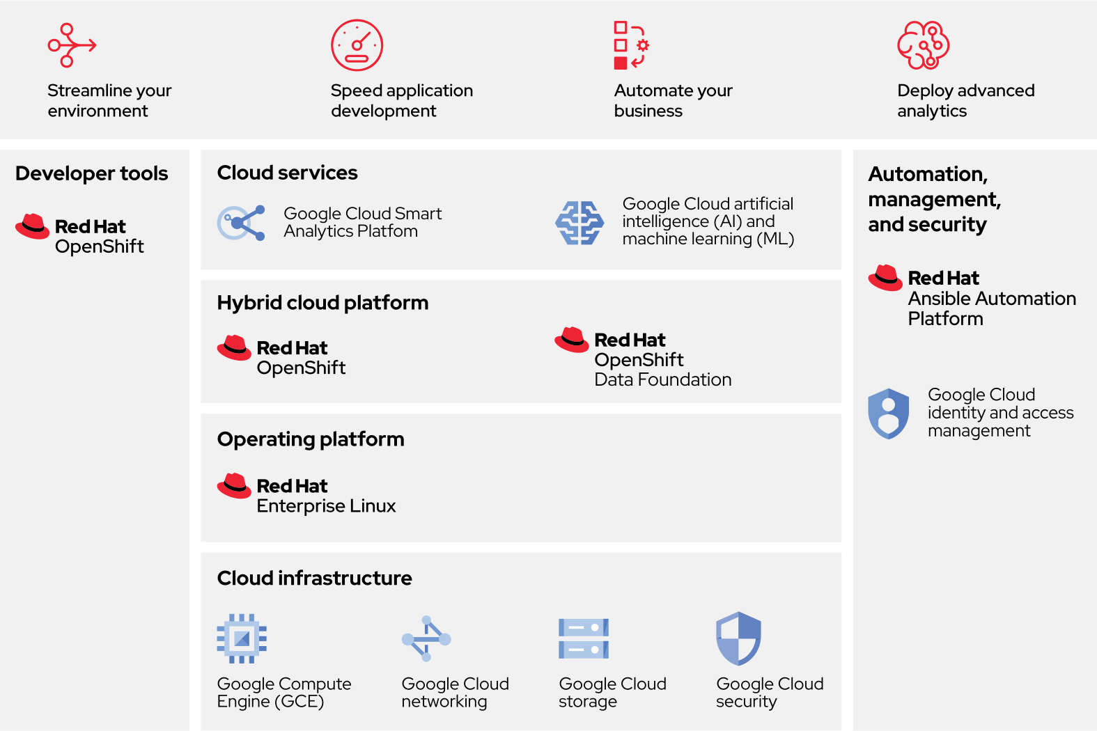 Figure 1. Red Hat and Google Cloud provide a trusted foundation for hybrid and multicloud deployments.