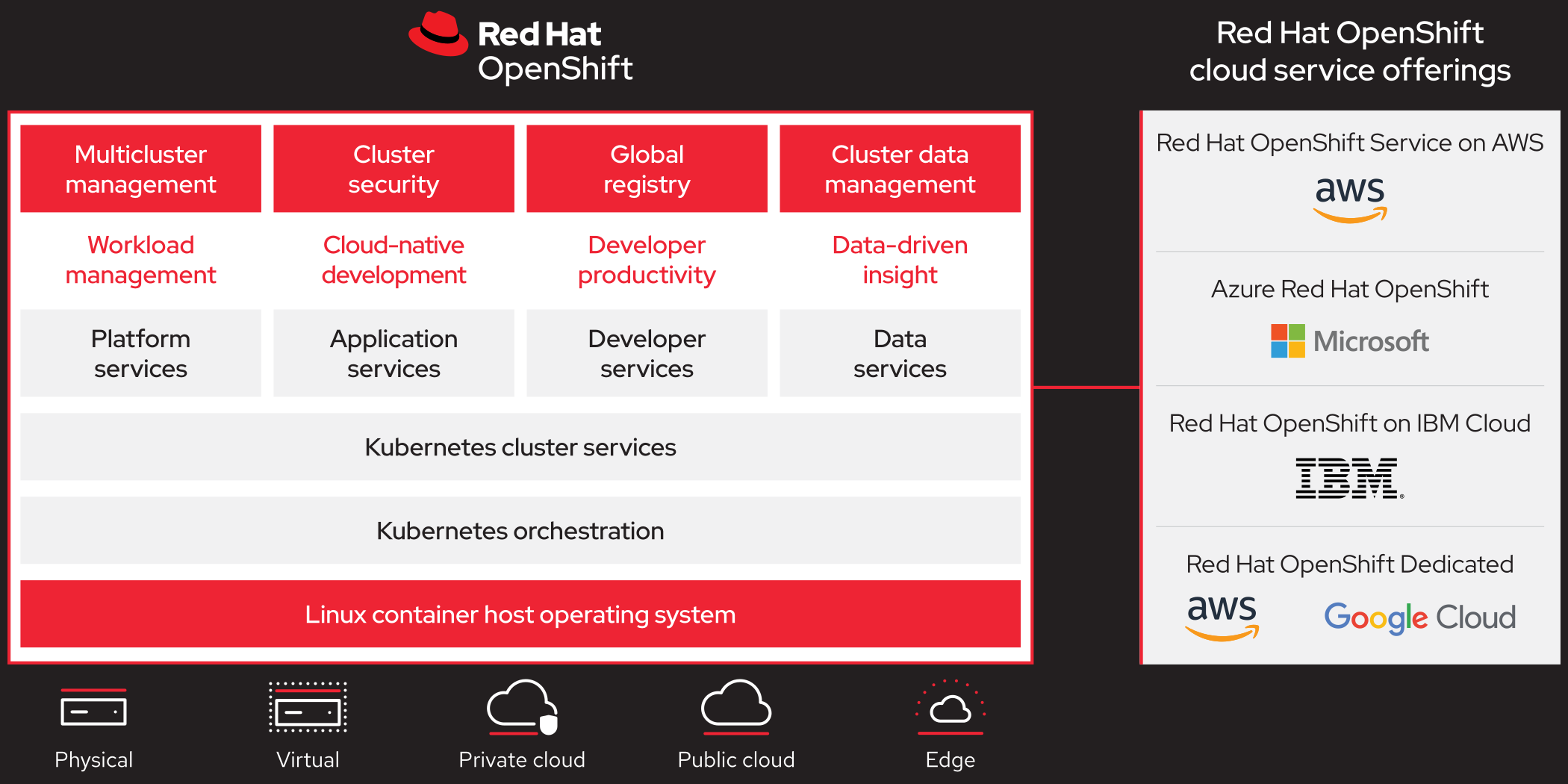 Red Hat OpenShift overview with managed services diagram