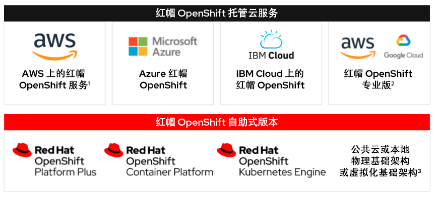 图 1. 红帽 OpenShift 部署选项