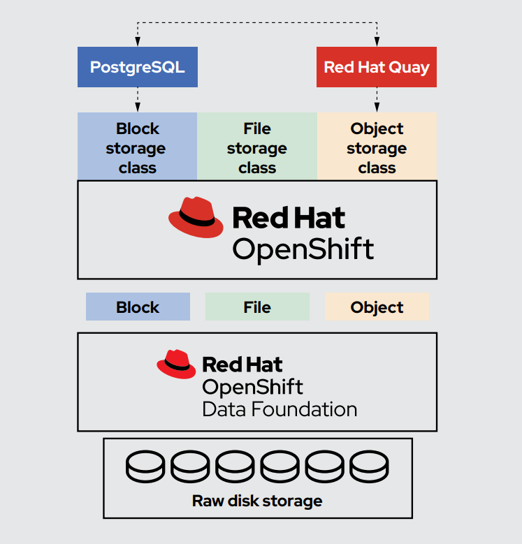 Red Hat OpenShift Overview