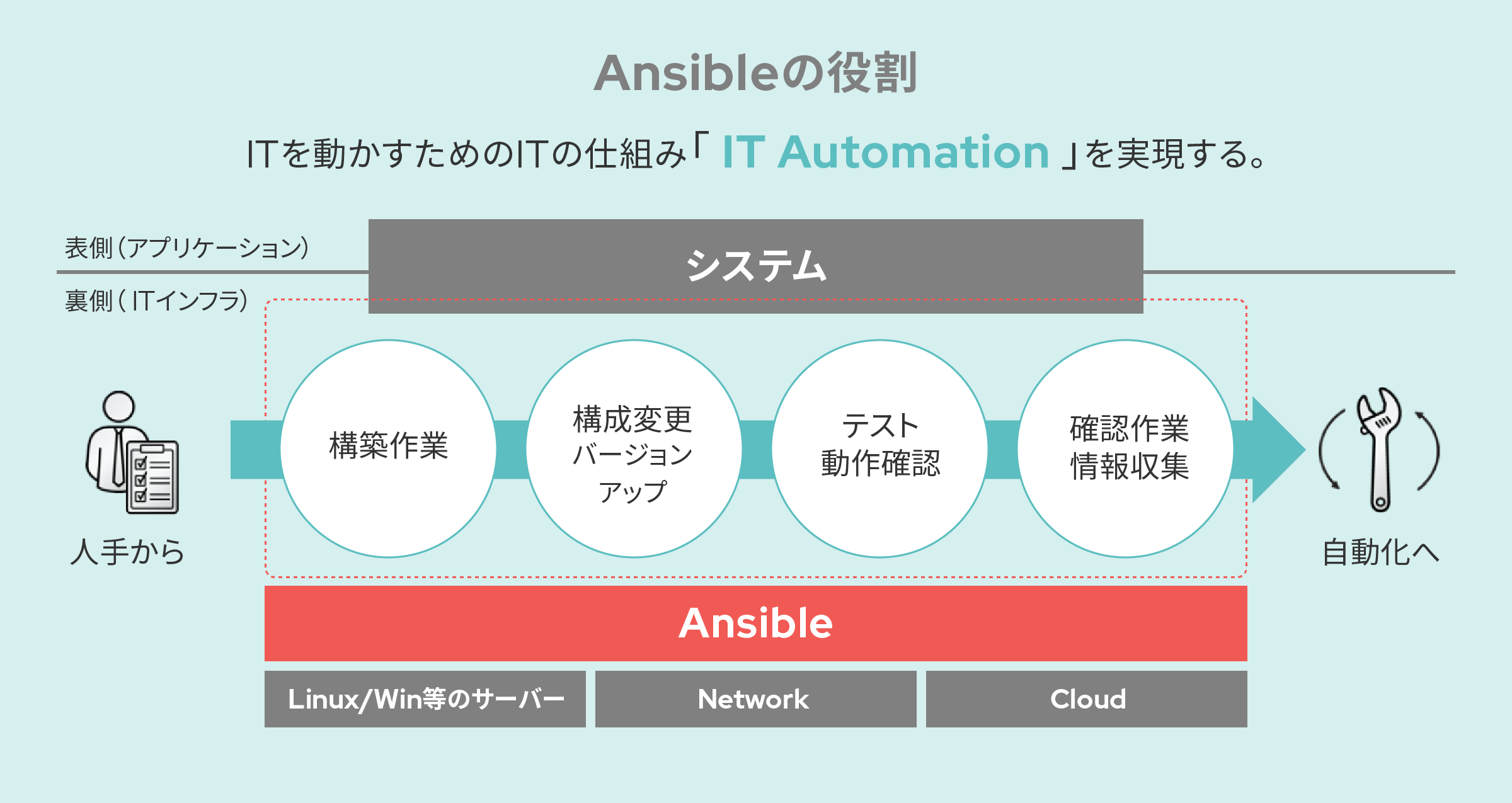 Ansibleの役割：ITを動かすためのITの仕組み「 IT Automation 」を実現する。