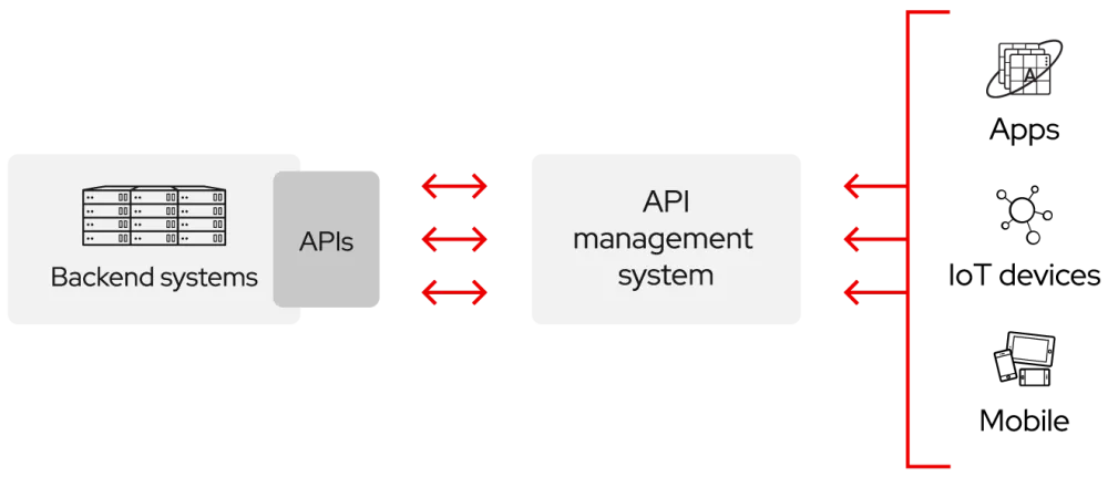 Chart of how APIs work: Backend systems connect to APIs, which connect to an API management system, which connect to Apps, IoT devices and mobile.