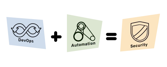 devsecops automation Illustrations representing that DevOps plus Automation equals Security