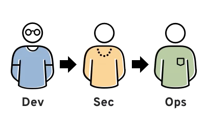 DevSecOps Linear Illustration representing a linear progression from Development to Security and then to Operations