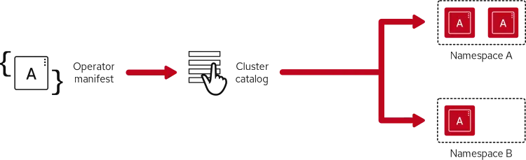 Operator Lifecycle Manager Operator Lifecycle Manager: Install and update across clusters