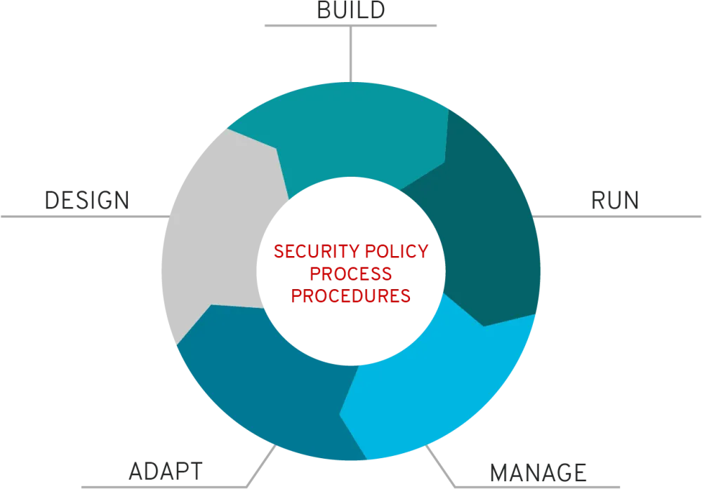 OpenShift security procedures circle diagram OpenShift security procedures circle diagram