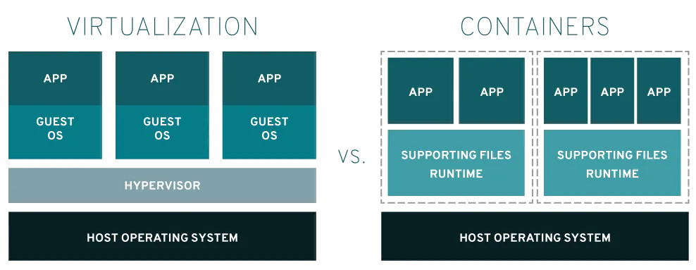 virtualization vs containers Diagram comparing virtual machine and container configurations.