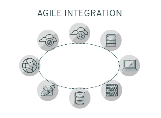 Agile Integration - Hybrid Platform Agile Integration - Hybrid Platform