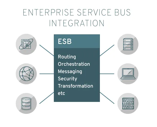 Enterprise Service Bus Integration Enterprise Service Bus Integration