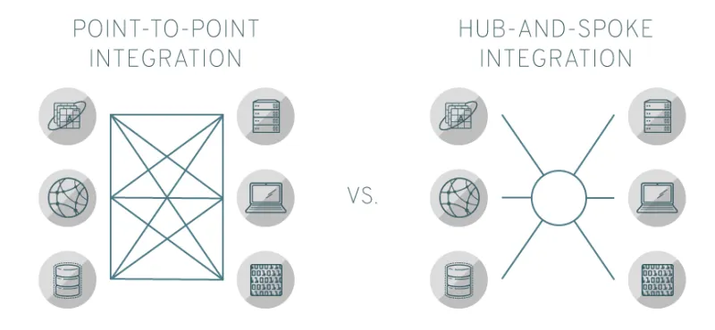 Point to point integration vs. hub and spoke integration Point to point integration vs. hub and spoke integration