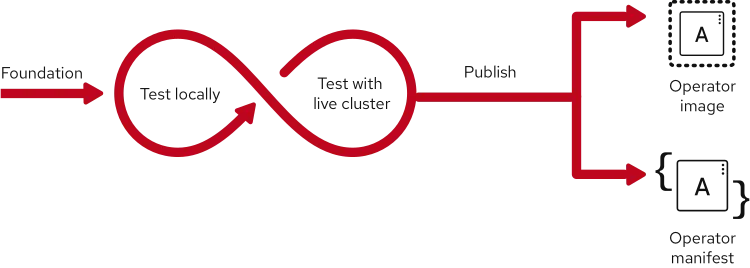 Operator SDK: Build, test, iterate Operator SDK: Build, test, iterate