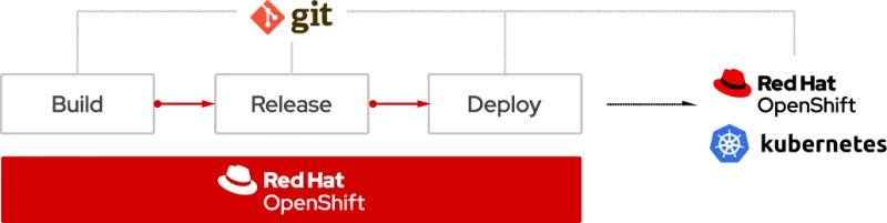 GitOps Red Hat OpenShift Kubernetes diagram GitOps Red Hat OpenShift Kubernetes diagram