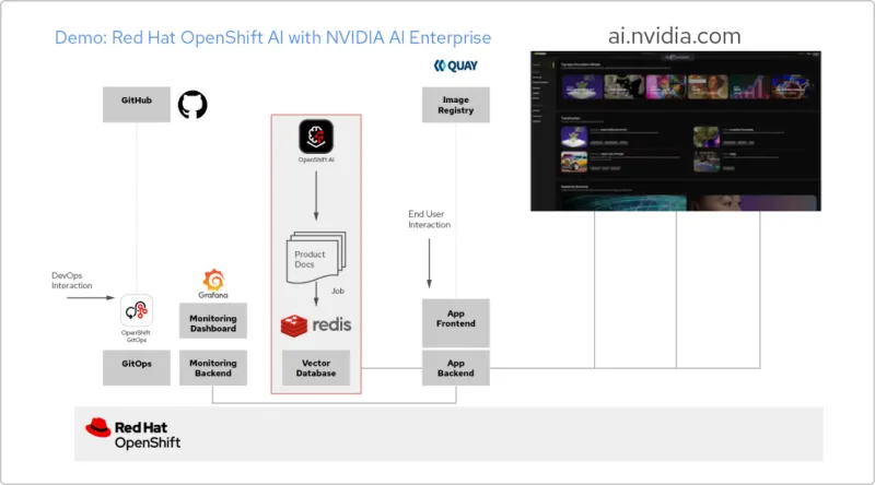 An architecture diagram shows an application built using Red Hat OpenShift AI and NVIDIA AI Enterprise. Components include OpenShift GitOps for connecting to GitHub and handling DevOps interactions, Grafana for monitoring, OpenShift AI for data science, Redis as a vector database, and Quay as an image registry. These components all flow to the app frontend and backend. These components are built on Red Hat OpenShift AI, with an integration with ai.nvidia.com. An architecture diagram shows an application built using Red Hat OpenShift AI and NVIDIA AI Enterprise. Components include OpenShift GitOps for connecting to GitHub and handling DevOps interactions, Grafana for monitoring, OpenShift AI for data science, Redis as a vector database, and Quay as an image registry. These components all flow to the app frontend and backend. These components are built on Red Hat OpenShift AI, with an integration with ai.nvidia.com.