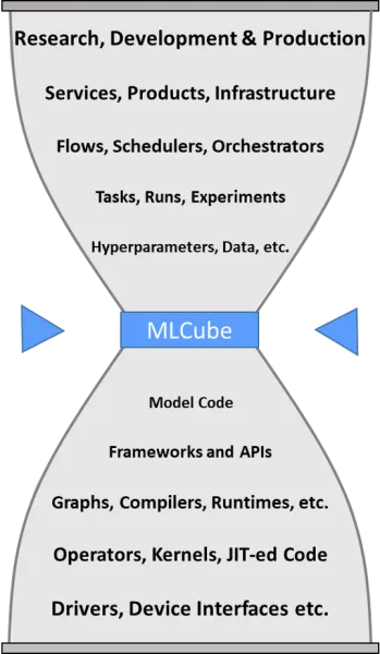 MLCube diagram