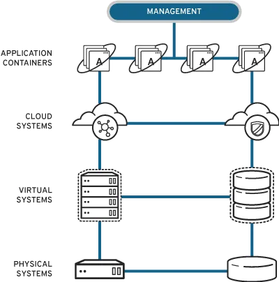 Hybrid management hybrid management diagram