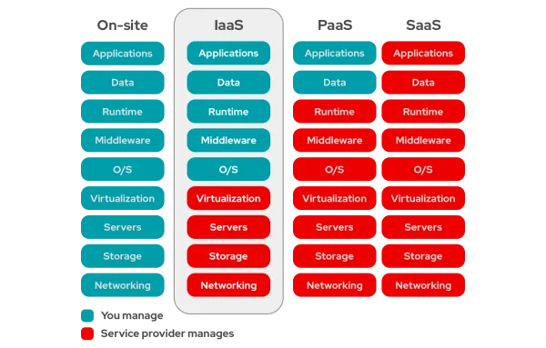 IaaS vs PaaS vs SaaS IaaS vs PaaS vs SaaS