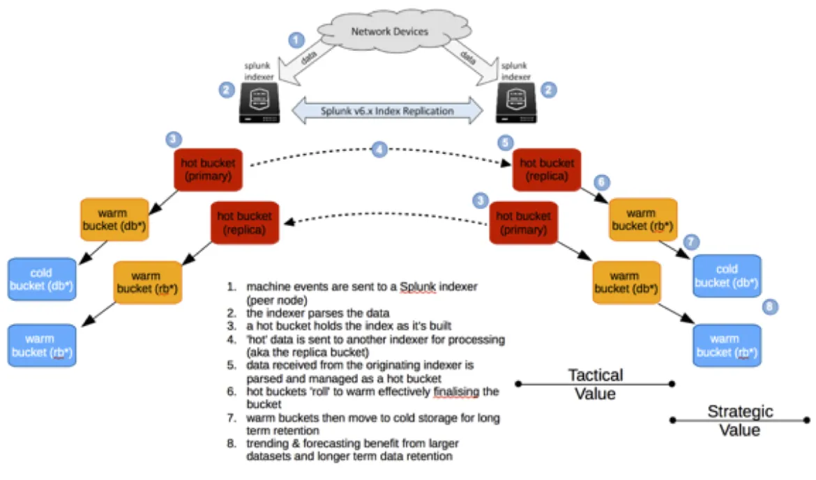 The Splunk data migration flow, illustrated!