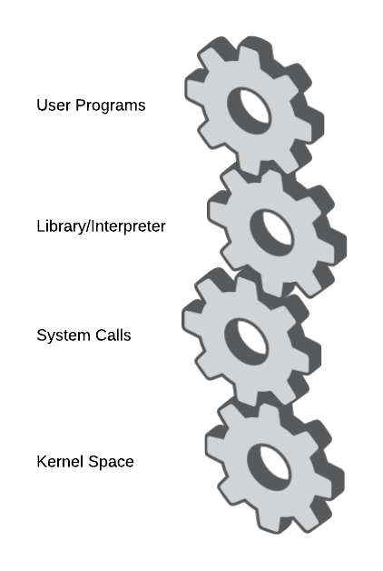 User Space vs. Kernel Space - System Calls Gears