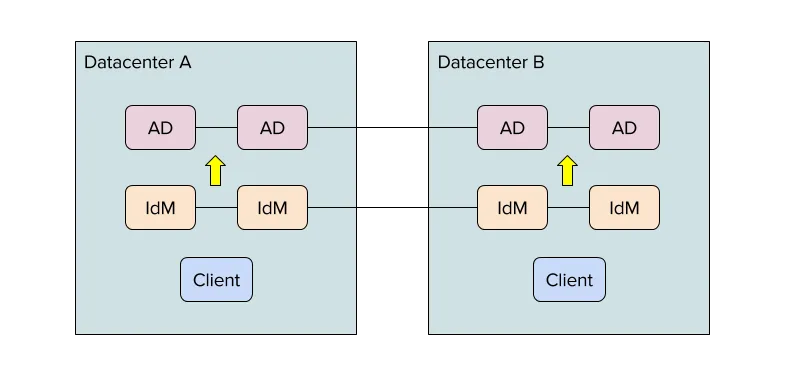 Discovery and Affinity