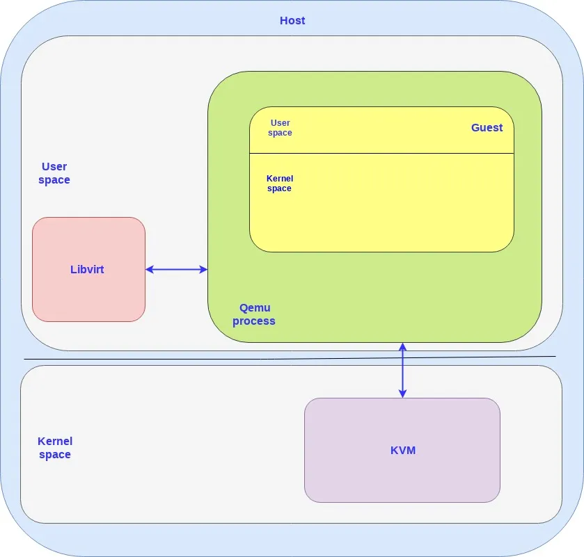 How KVM, QEMU, and Libvirt come together