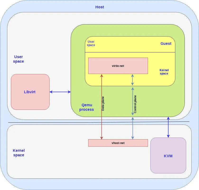 Mapping virtio back and front end into the architecture