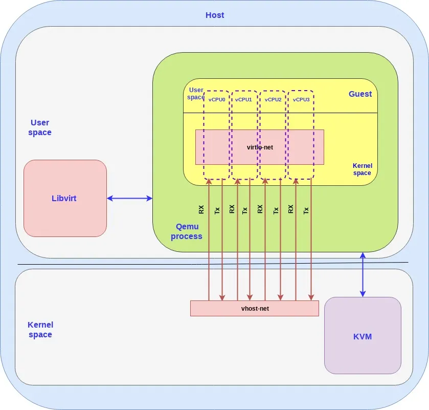 The vhost-net/virtio-net architecture