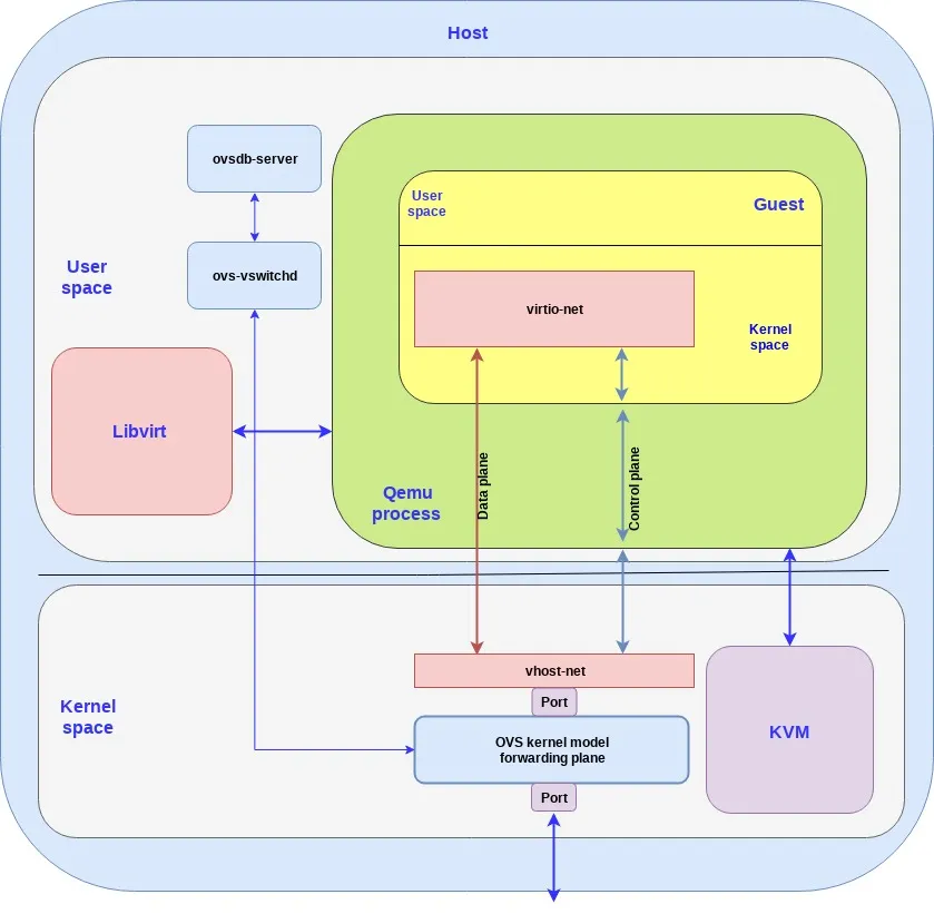 How OVS connects to virtio