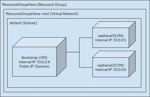 SSH to the bootstrap