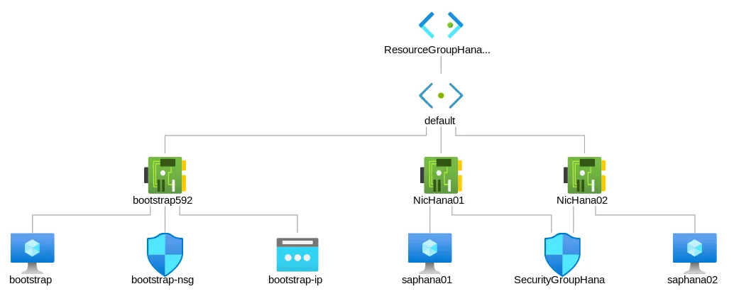 Bootstrap and SAP HANA VMs located in default subnet