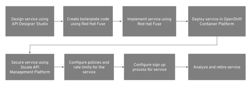 enterprise-ready integration flow