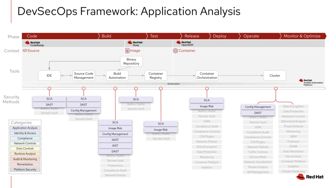 application analysis devsecops