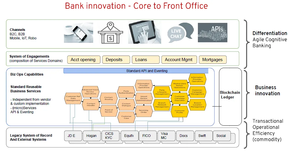 HCL Blockchain Banking Reference Architecture for New Age