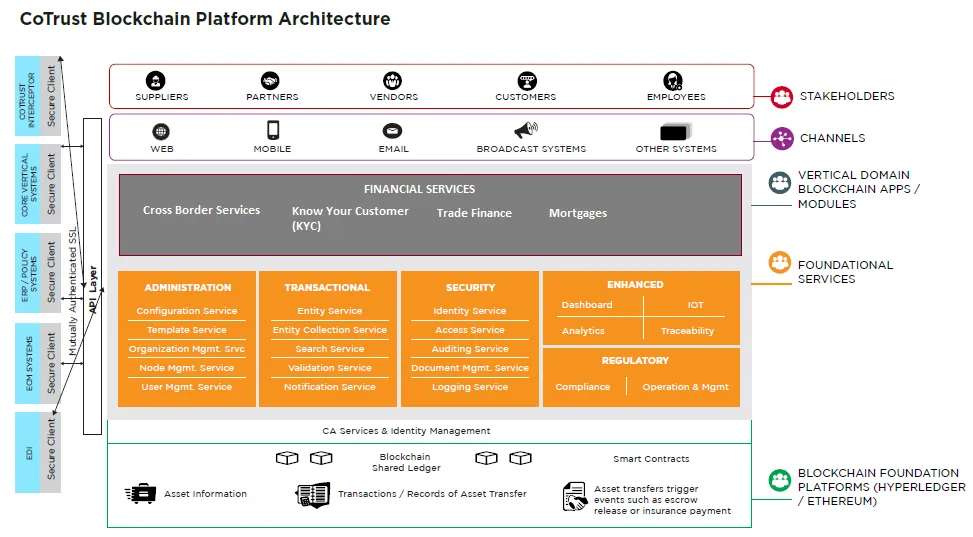 HCL Blockchain CoTrust Architecture