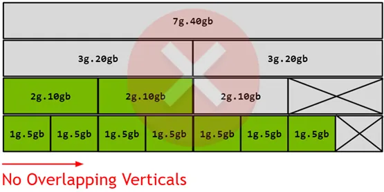 A100 40GB partition geometry