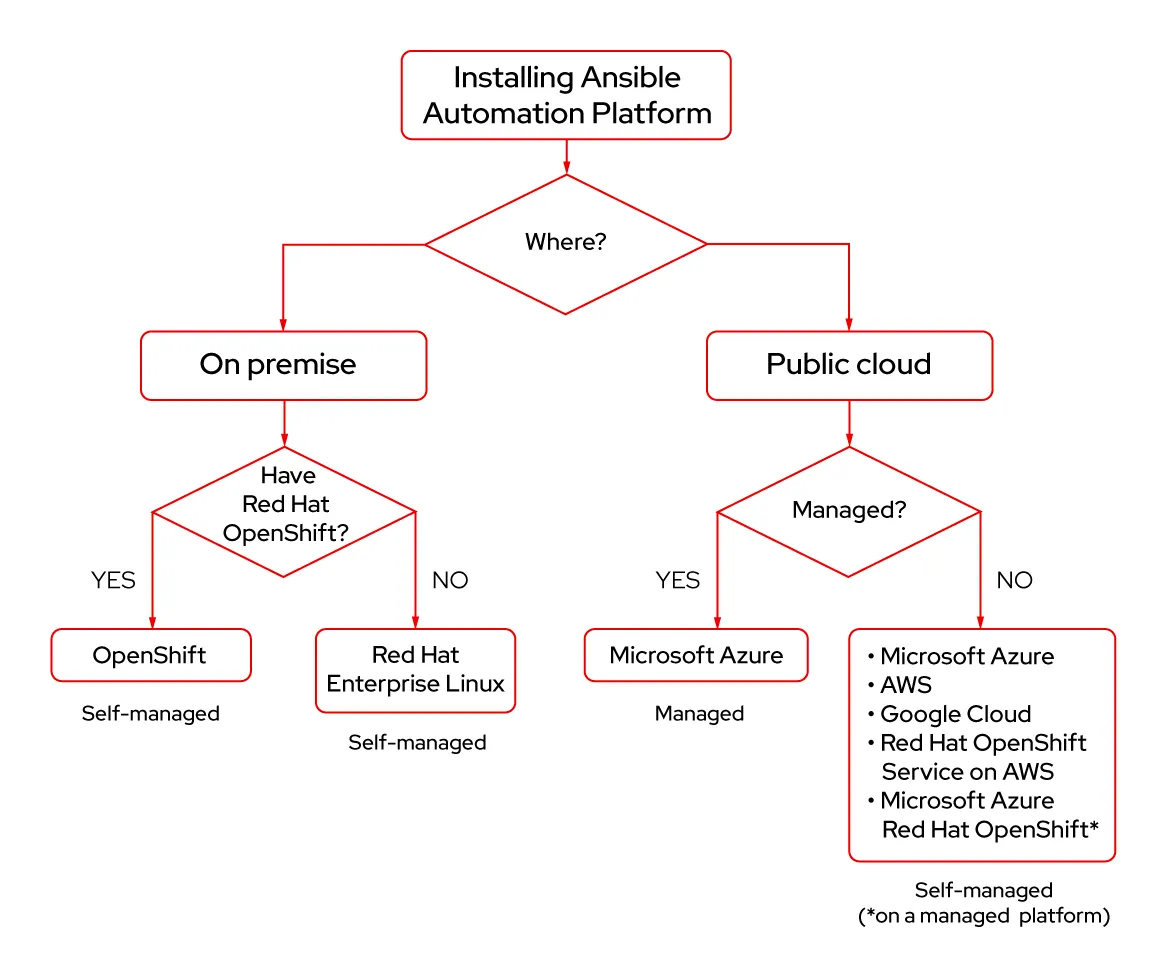 A decision tree for choosing the right Ansible Automation Platform cloud deployment option for your organization.