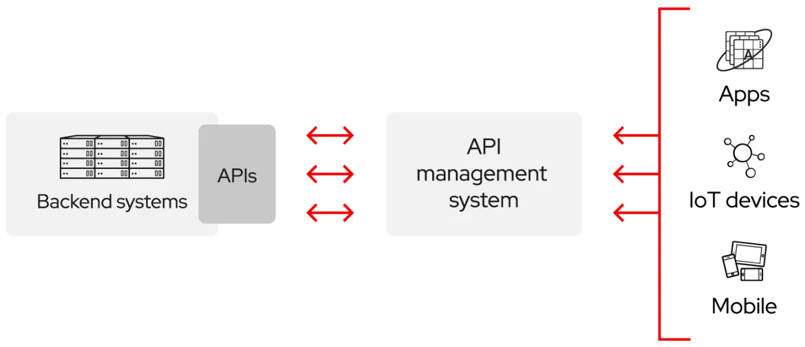 Chart of how APIs work: Backend systems connect to APIs, which connect to an API management system, which connect to Apps, IoT devices and mobile.