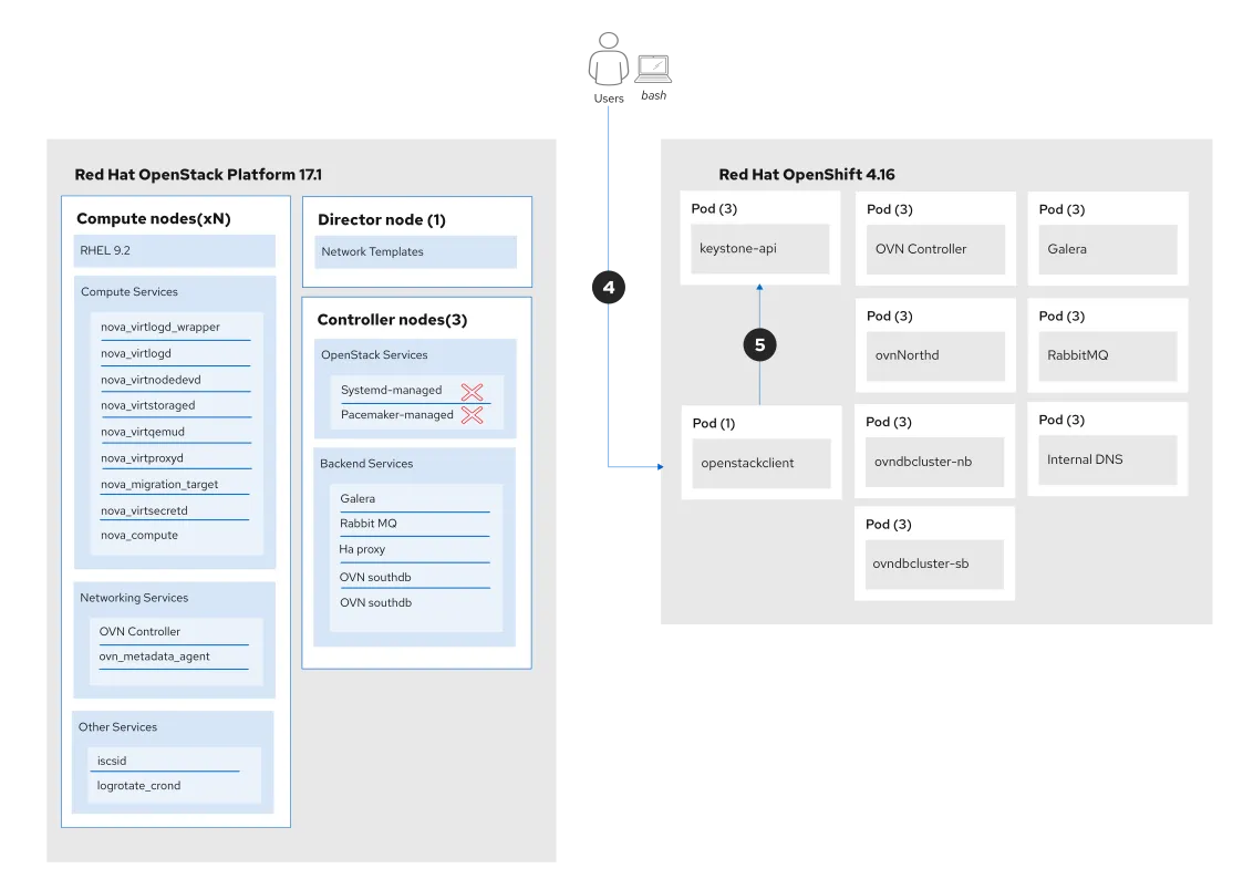 Adopting Red Hat OpenStack Services on OpenShift control plane (keystone adoption final step)