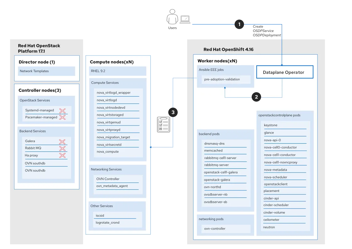 Adopting Red Hat OpenStack Services on OpenShift data plane (pre-adoption validation)