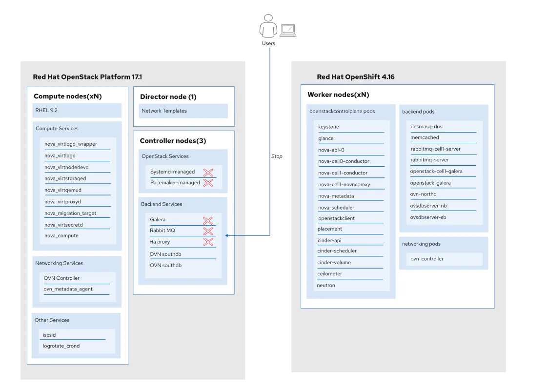 Adopting Red Hat OpenStack Services on OpenShift data plane (stopping services)