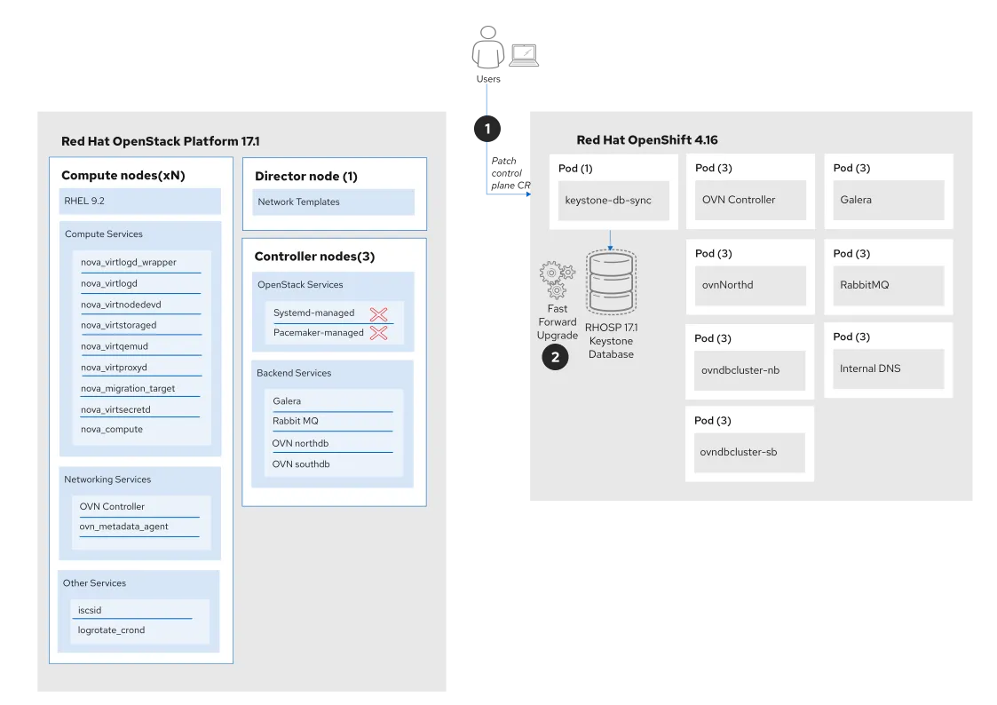 Adoption of Red OpenStack Services on OpenShift control plane (keystone adoption)