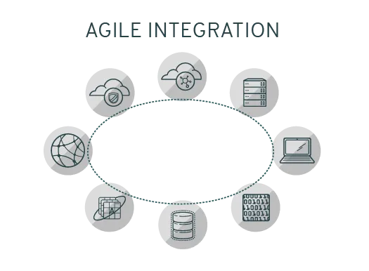 Agile Integration - Hybrid Platform
