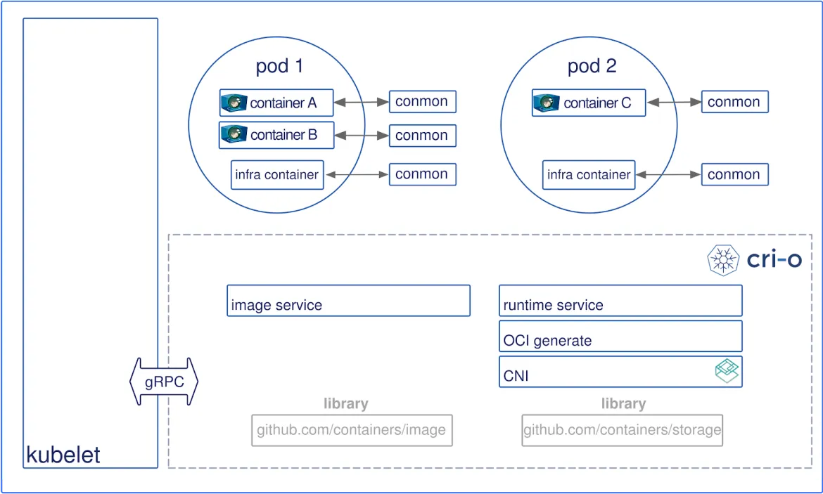 CRI-O architecture - OCI-based implementation of Kubernetes Container Runtime Interface