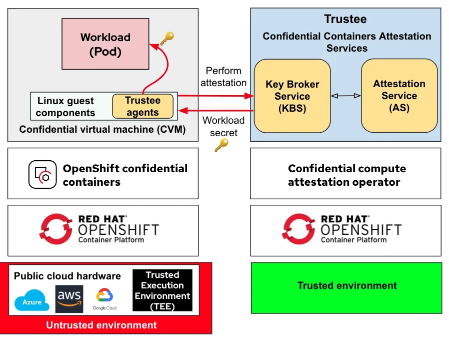 Confidential containers on public cloud 