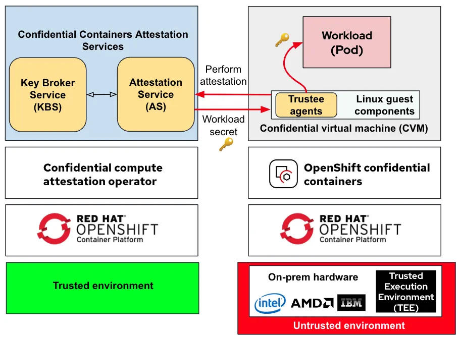 Confidential containers on-prem