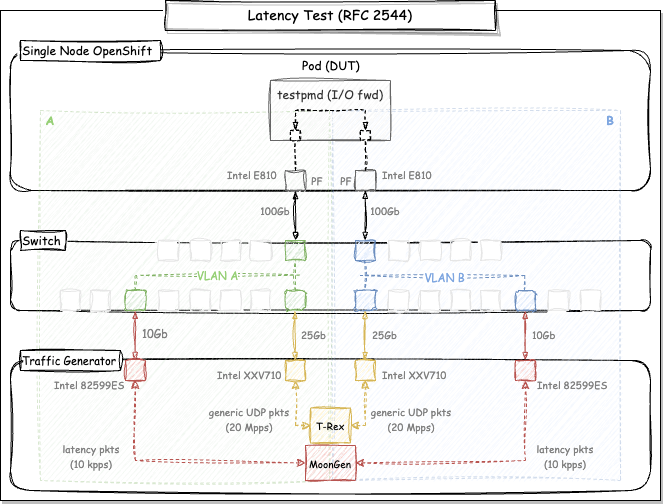 Diagram: DPDK latency test based on RFC 2544 standard