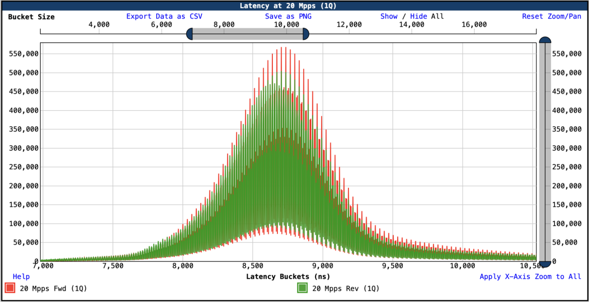 Chart: zero-loss Latency at 20 Mpps bi-directional (1Q) - zoom at median latency