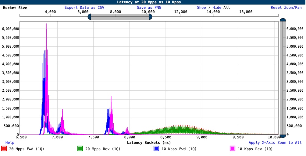 Chart: zero-loss Latency at 20 Mpps vs 10 Kpps bi-directional (1Q) - zoom at median latency